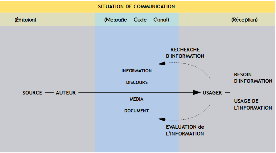 Notions essentielles Info-doc Schema de la communication3
